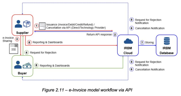 E Invoicing Api Integration A Step-by-Step Guide To Generate E-Invoicing for Malaysian Businesses